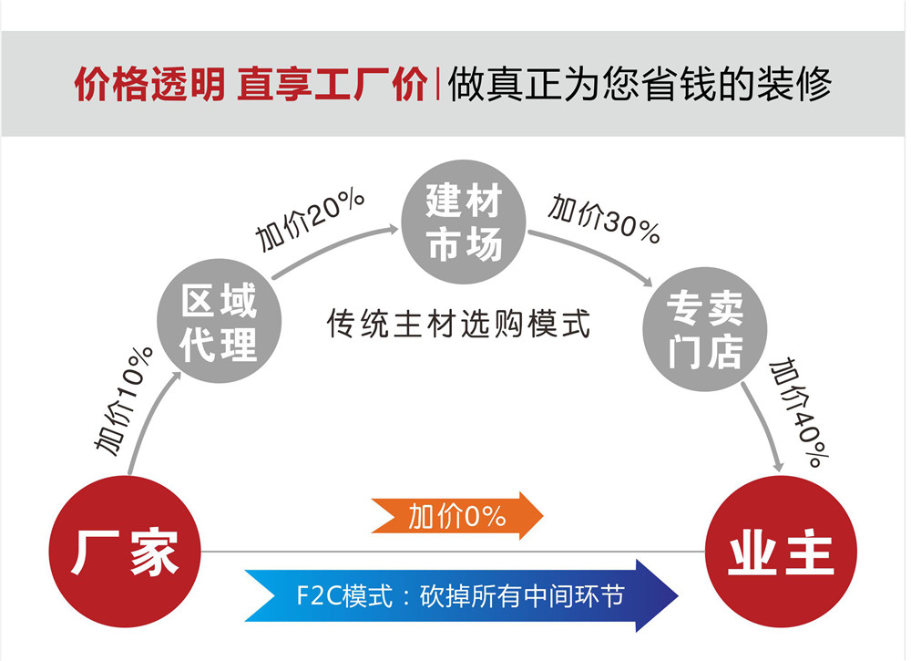 東莞好口碑裝修公司魯班裝飾為您帶來優惠材料