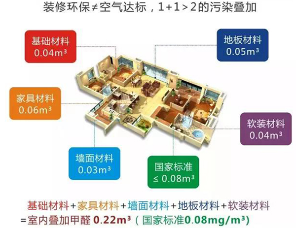 東莞裝修中環(huán)保材料的誤解